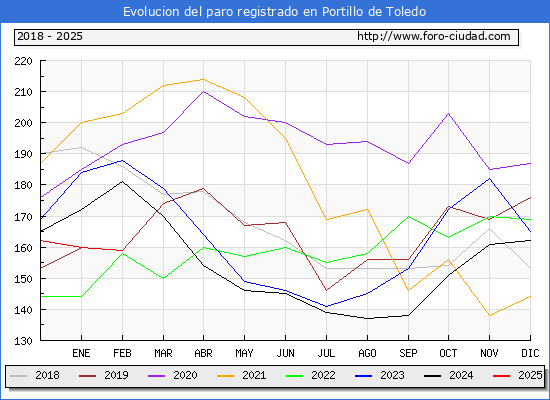 Evolucin de los datos de parados para el Municipio de Portillo de Toledo hasta Febrero del 2025.