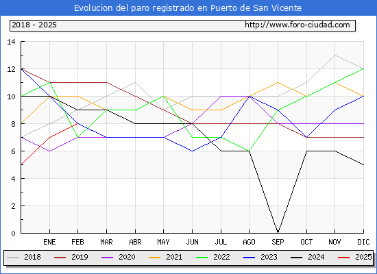 Evolucin de los datos de parados para el Municipio de Puerto de San Vicente hasta Febrero del 2025.