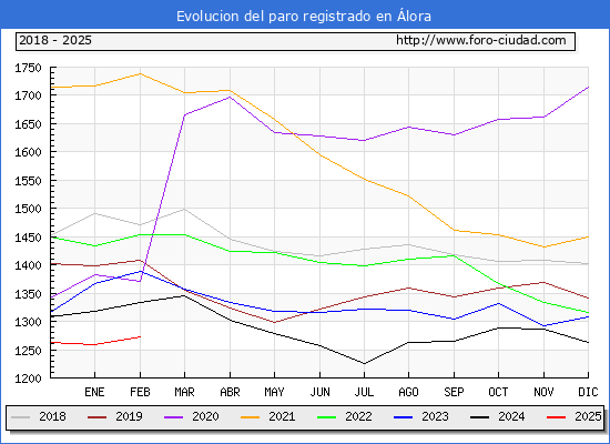 Evolucin de los datos de parados para el Municipio de lora hasta Febrero del 2025.