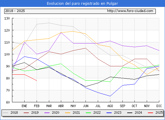 Evolucin de los datos de parados para el Municipio de Pulgar hasta Febrero del 2025.
