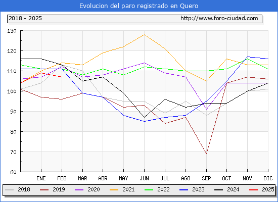 Evolucin de los datos de parados para el Municipio de Quero hasta Febrero del 2025.