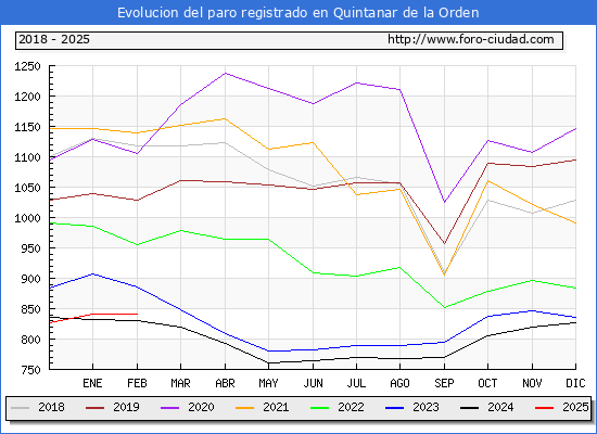 Evolucin de los datos de parados para el Municipio de Quintanar de la Orden hasta Febrero del 2025.