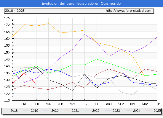 Evolucin de los datos de parados para el Municipio de Quismondo hasta Febrero del 2025.