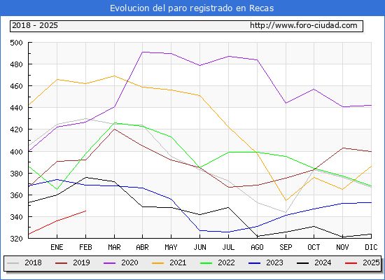 Evolucin de los datos de parados para el Municipio de Recas hasta Febrero del 2025.