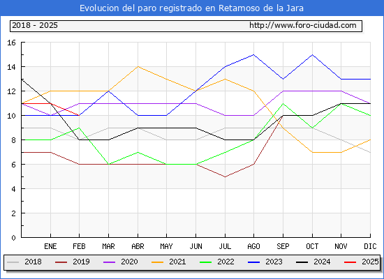Evolucin de los datos de parados para el Municipio de Retamoso de la Jara hasta Febrero del 2025.