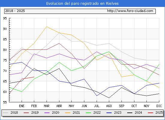 Evolucin de los datos de parados para el Municipio de Rielves hasta Febrero del 2025.