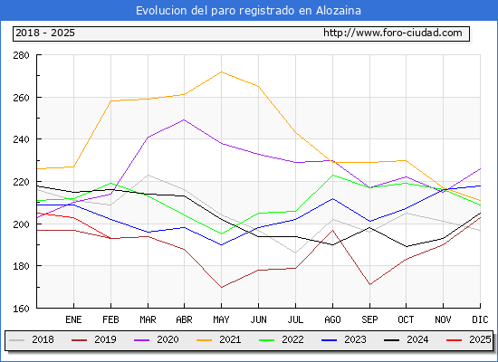 Evolucin de los datos de parados para el Municipio de Alozaina hasta Febrero del 2025.