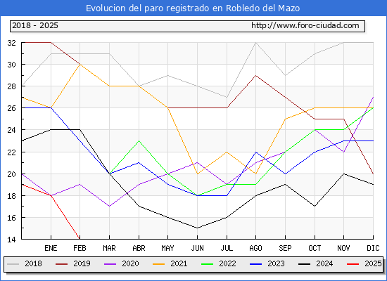 Evolucin de los datos de parados para el Municipio de Robledo del Mazo hasta Febrero del 2025.
