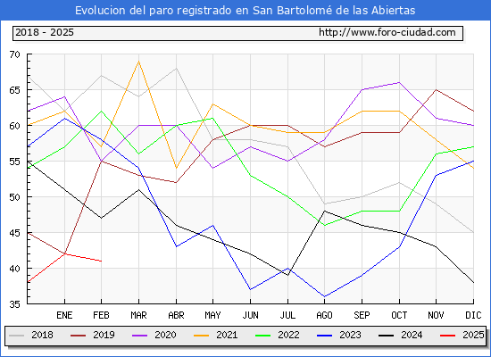 Evolucin de los datos de parados para el Municipio de San Bartolom de las Abiertas hasta Febrero del 2025.