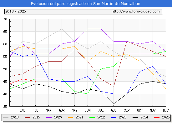 Evolucin de los datos de parados para el Municipio de San Martn de Montalbn hasta Febrero del 2025.