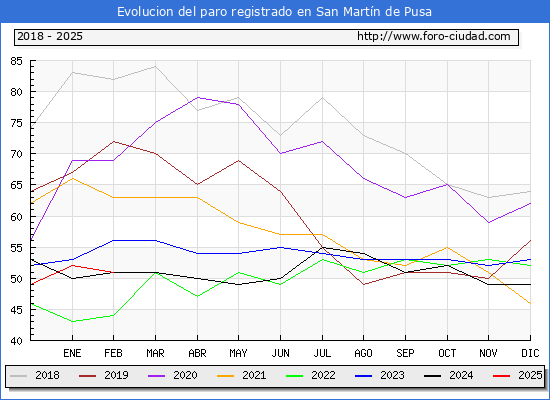 Evolucin de los datos de parados para el Municipio de San Martn de Pusa hasta Febrero del 2025.