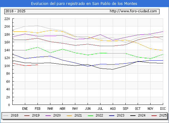 Evolucin de los datos de parados para el Municipio de San Pablo de los Montes hasta Febrero del 2025.