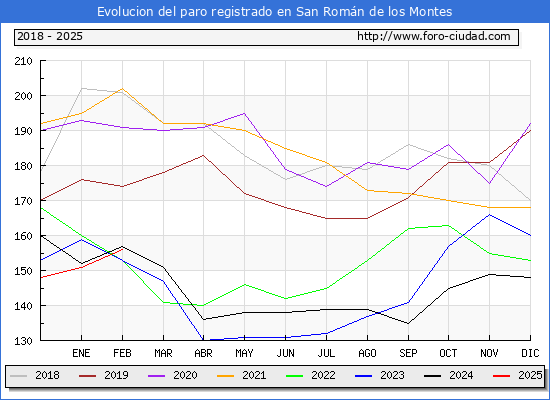 Evolucin de los datos de parados para el Municipio de San Romn de los Montes hasta Febrero del 2025.