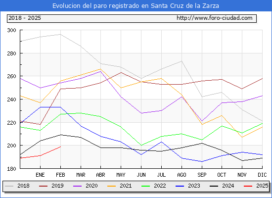 Evolucin de los datos de parados para el Municipio de Santa Cruz de la Zarza hasta Febrero del 2025.