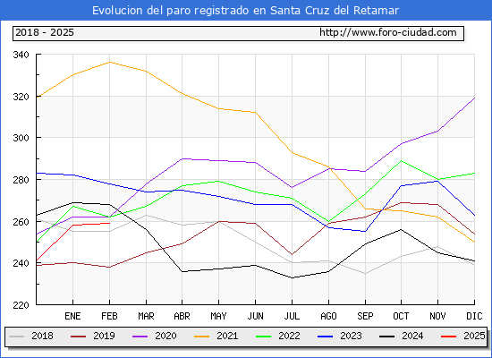 Evolucin de los datos de parados para el Municipio de Santa Cruz del Retamar hasta Febrero del 2025.