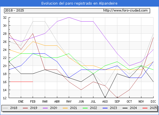Evolucin de los datos de parados para el Municipio de Alpandeire hasta Febrero del 2025.