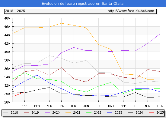 Evolucin de los datos de parados para el Municipio de Santa Olalla hasta Febrero del 2025.
