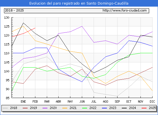 Evolucin de los datos de parados para el Municipio de Santo Domingo-Caudilla hasta Febrero del 2025.