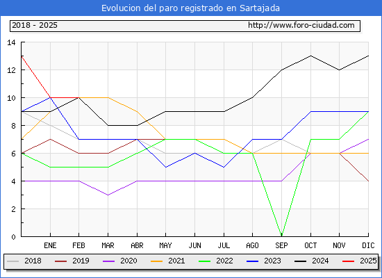 Evolucin de los datos de parados para el Municipio de Sartajada hasta Febrero del 2025.