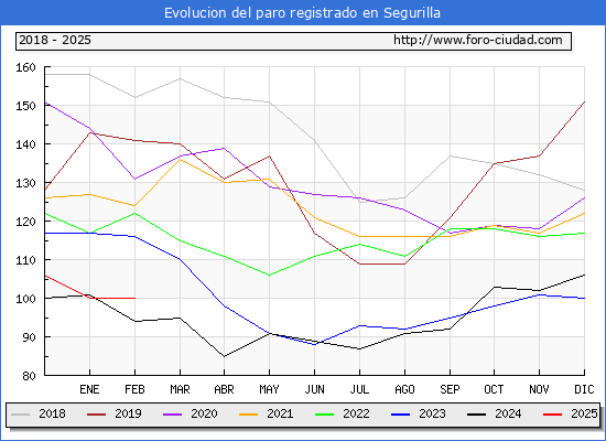 Evolucin de los datos de parados para el Municipio de Segurilla hasta Febrero del 2025.