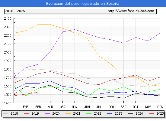 Evolucin de los datos de parados para el Municipio de Sesea hasta Febrero del 2025.
