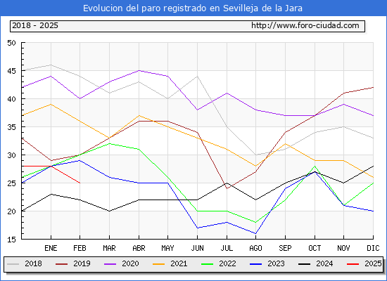 Evolucin de los datos de parados para el Municipio de Sevilleja de la Jara hasta Febrero del 2025.