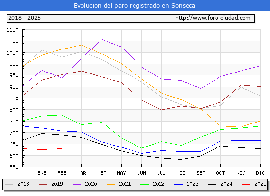 Evolucin de los datos de parados para el Municipio de Sonseca hasta Febrero del 2025.