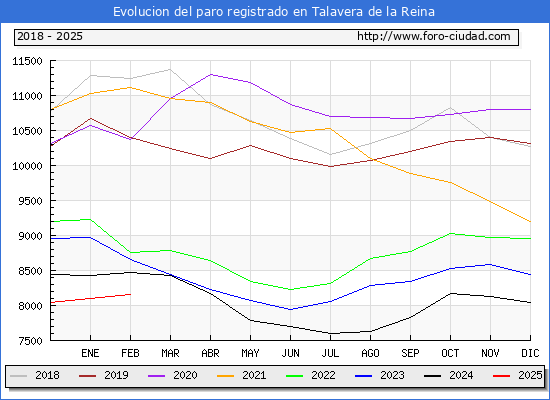 Evolucin de los datos de parados para el Municipio de Talavera de la Reina hasta Febrero del 2025.