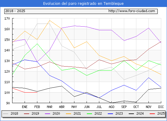 Evolucin de los datos de parados para el Municipio de Tembleque hasta Febrero del 2025.