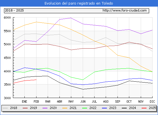 Evolucin de los datos de parados para el Municipio de Toledo hasta Febrero del 2025.