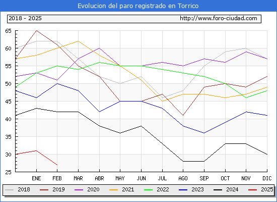 Evolucin de los datos de parados para el Municipio de Torrico hasta Febrero del 2025.