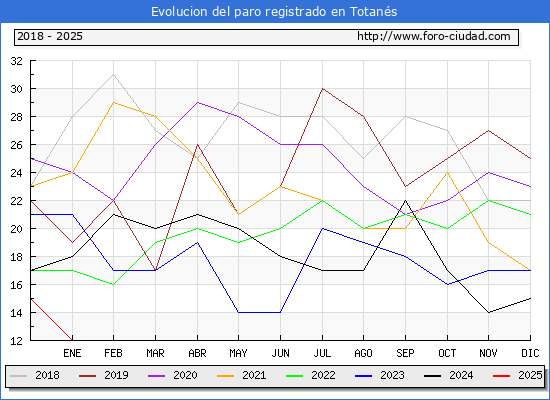 Evolucin de los datos de parados para el Municipio de Totans hasta Febrero del 2025.