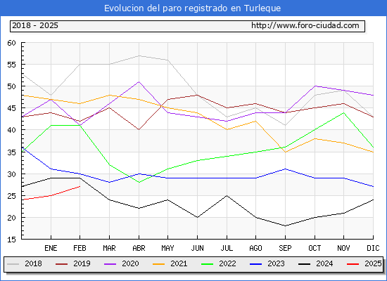 Evolucin de los datos de parados para el Municipio de Turleque hasta Febrero del 2025.