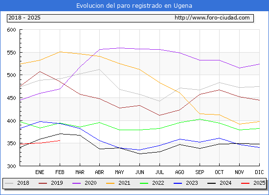 Evolucin de los datos de parados para el Municipio de Ugena hasta Febrero del 2025.