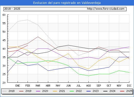 Evolucin de los datos de parados para el Municipio de Valdeverdeja hasta Febrero del 2025.