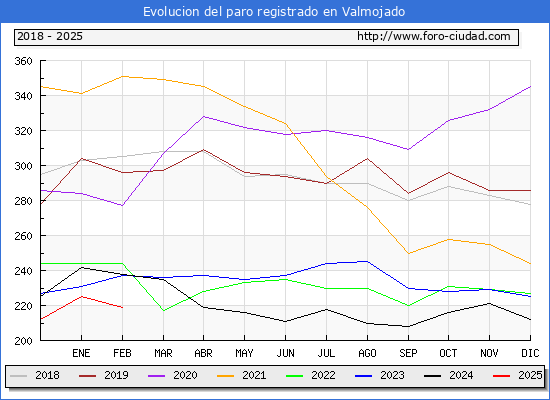 Evolucin de los datos de parados para el Municipio de Valmojado hasta Febrero del 2025.