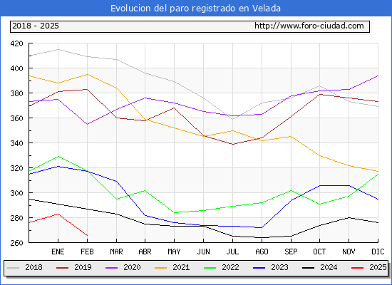 Evolucin de los datos de parados para el Municipio de Velada hasta Febrero del 2025.