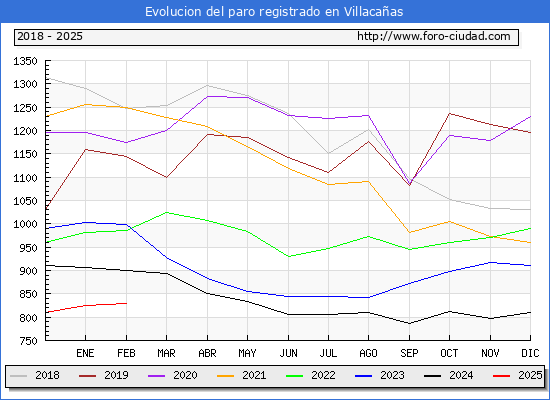 Evolucin de los datos de parados para el Municipio de Villacaas hasta Febrero del 2025.