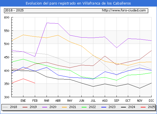 Evolucin de los datos de parados para el Municipio de Villafranca de los Caballeros hasta Febrero del 2025.