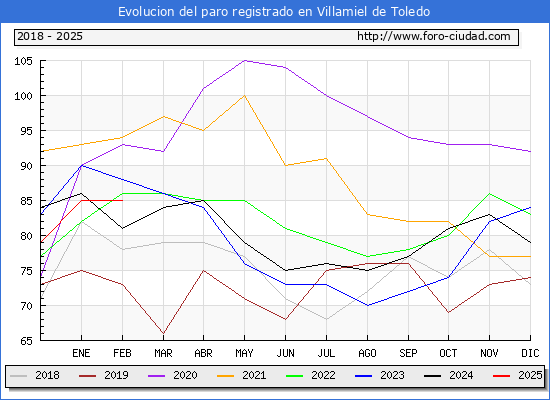 Evolucin de los datos de parados para el Municipio de Villamiel de Toledo hasta Febrero del 2025.