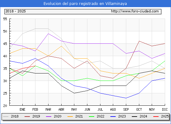 Evolucin de los datos de parados para el Municipio de Villaminaya hasta Febrero del 2025.