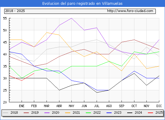 Evolucin de los datos de parados para el Municipio de Villamuelas hasta Febrero del 2025.