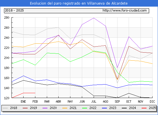 Evolucin de los datos de parados para el Municipio de Villanueva de Alcardete hasta Febrero del 2025.