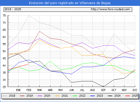 Evolucin de los datos de parados para el Municipio de Villanueva de Bogas hasta Febrero del 2025.
