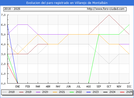 Evolucin de los datos de parados para el Municipio de Villarejo de Montalbn hasta Febrero del 2025.