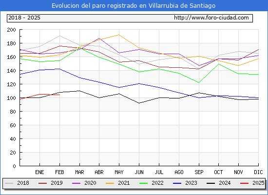 Evolucin de los datos de parados para el Municipio de Villarrubia de Santiago hasta Febrero del 2025.