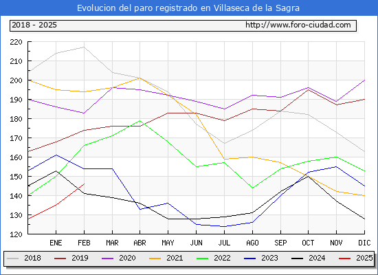 Evolucin de los datos de parados para el Municipio de Villaseca de la Sagra hasta Febrero del 2025.