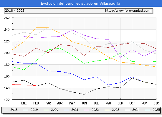 Evolucin de los datos de parados para el Municipio de Villasequilla hasta Febrero del 2025.