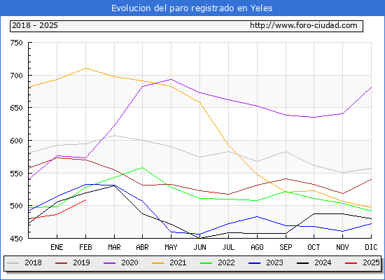 Evolucin de los datos de parados para el Municipio de Yeles hasta Febrero del 2025.