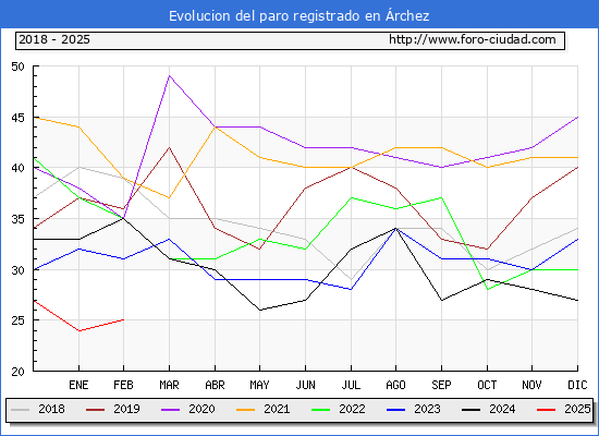 Evolucin de los datos de parados para el Municipio de rchez hasta Febrero del 2025.